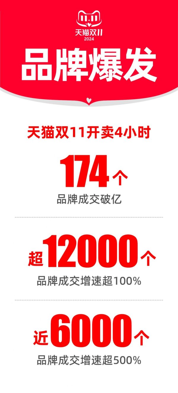 实时股票配资平台 天猫双11品牌商品爆发！开卖四小时超12000个品牌成交增速超100%