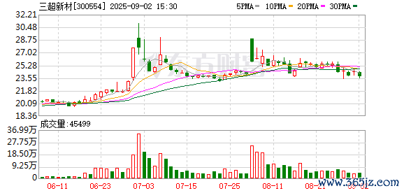 线上股票配资公司 重要合同解除“秘而不宣”、募集资金管理及使用不规范 三超新材董事长被警示