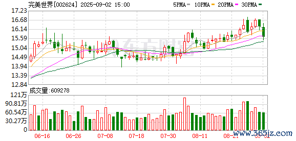 平台配资炒股 完美世界前三季亏损3.89亿元 押注“二游”能实现触底反弹吗？